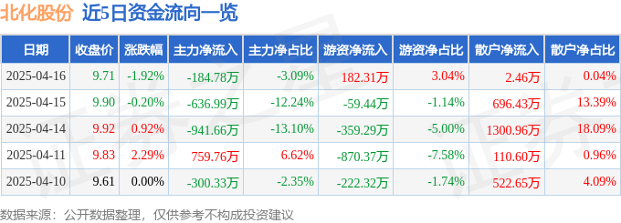 股票行情快报：北化股份（002246）4月16日主力资金净卖出184.78万元