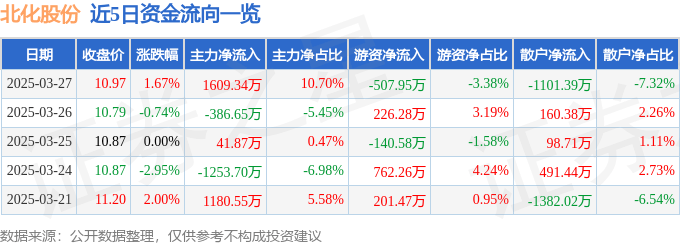 股票行情快报：北化股份（002246）3月27日主力资金净买入1609.34万元