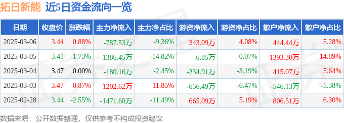 股票行情快报：拓日新能（002218）3月6日主力资金净卖出787.53万元