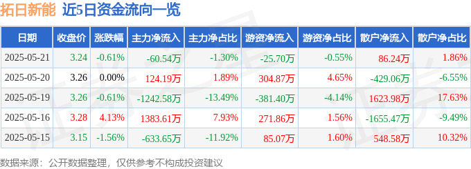股票行情快报：拓日新能（002218）5月21日主力资金净卖出60.54万元