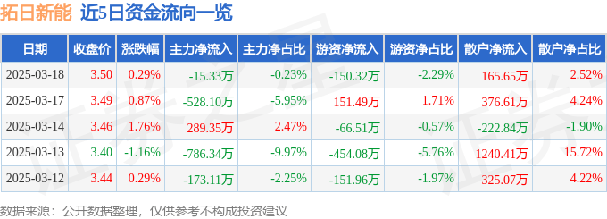 股票行情快报：拓日新能（002218）3月18日主力资金净卖出15.33万元