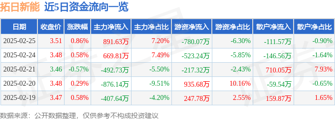 股票行情快报：拓日新能（002218）2月25日主力资金净买入891.63万元