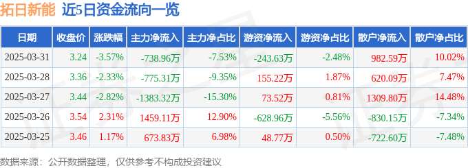 股票行情快报：拓日新能（002218）3月31日主力资金净卖出738.96万元
