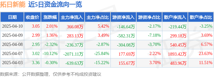 股票行情快报：拓日新能（002218）4月10日主力资金净买入366.08万元