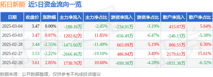 股票行情快报：拓日新能（002218）3月4日主力资金净卖出180.16万元