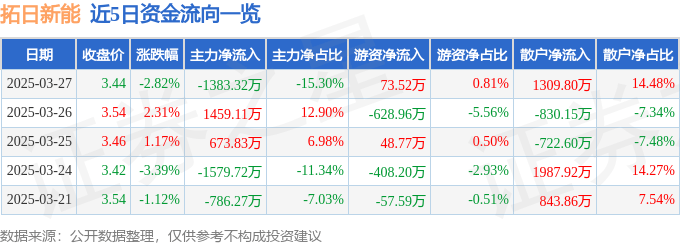 股票行情快报：拓日新能（002218）3月27日主力资金净卖出1383.32万元