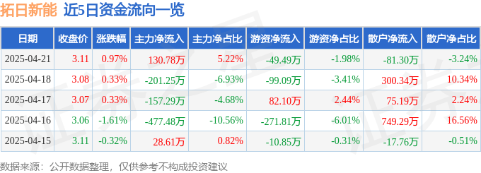 股票行情快报：拓日新能（002218）4月21日主力资金净买入130.78万元