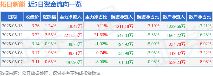 股票行情快报：拓日新能（002218）5月13日主力资金净买入18.47万元