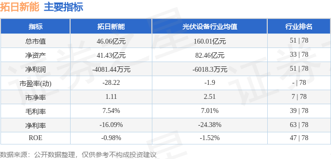 股票行情快报：拓日新能（002218）5月13日主力资金净买入18.47万元