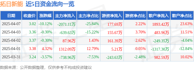 股票行情快报：拓日新能（002218）4月7日主力资金净卖出2071.11万元