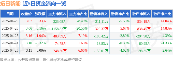 股票行情快报：拓日新能（002218）4月29日主力资金净卖出323.08万元