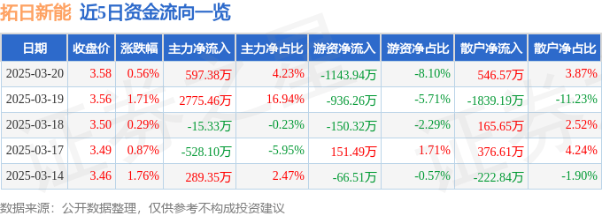股票行情快报：拓日新能（002218）3月20日主力资金净买入597.38万元
