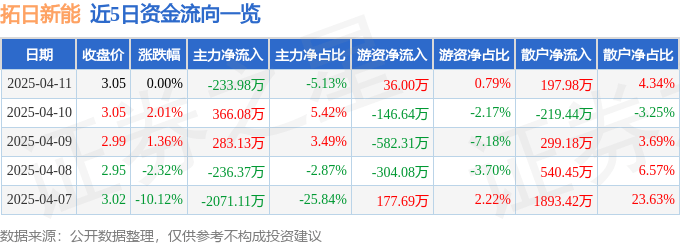 股票行情快报：拓日新能（002218）4月11日主力资金净卖出233.98万元