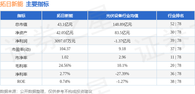 股票行情快报：拓日新能（002218）4月11日主力资金净卖出233.98万元