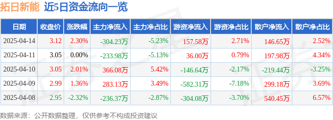 股票行情快报：拓日新能（002218）4月14日主力资金净卖出304.23万元