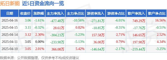 股票行情快报：拓日新能（002218）4月16日主力资金净卖出477.48万元