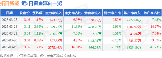 股票行情快报：拓日新能（002218）3月25日主力资金净买入673.83万元