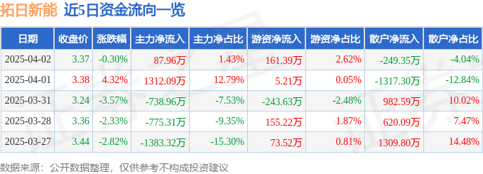 股票行情快报：拓日新能（002218）4月2日主力资金净买入87.96万元