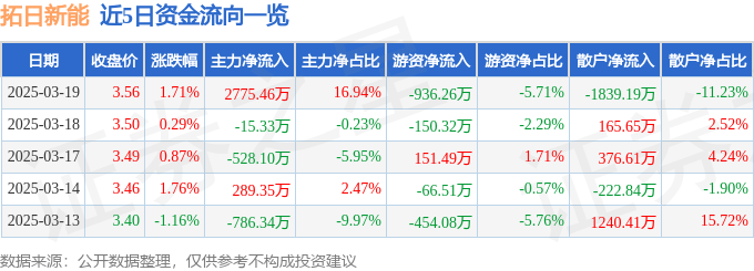 股票行情快报：拓日新能（002218）3月19日主力资金净买入2775.46万元