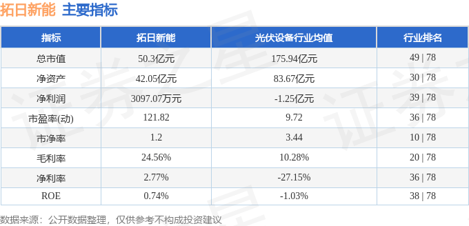 股票行情快报：拓日新能（002218）3月19日主力资金净买入2775.46万元