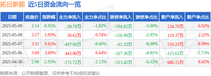 股票行情快报：拓日新能（002218）5月9日主力资金净卖出39.78万元
