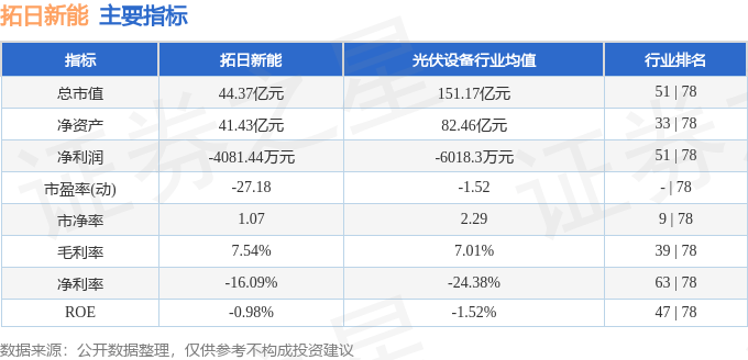 股票行情快报：拓日新能（002218）5月9日主力资金净卖出39.78万元