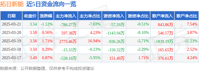 股票行情快报：拓日新能（002218）3月21日主力资金净卖出786.27万元