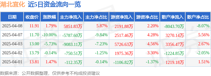 股票行情快报：湖北宜化（000422）4月8日主力资金净买入5851.83万元
