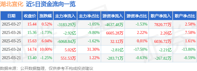 股票行情快报：湖北宜化（000422）3月27日主力资金净卖出3183.29万元
