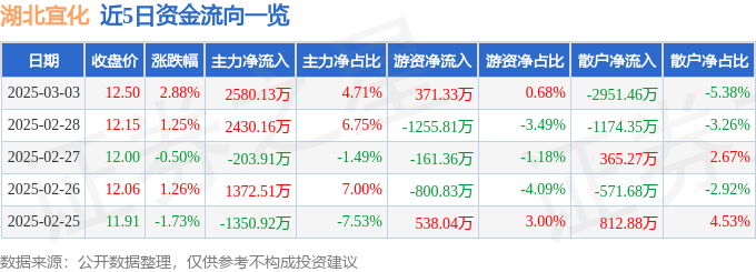 股票行情快报：湖北宜化（000422）3月3日主力资金净买入2580.13万元