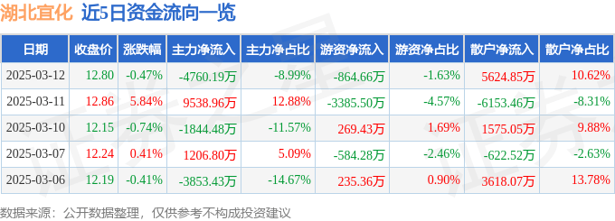 股票行情快报：湖北宜化（000422）3月12日主力资金净卖出4760.19万元