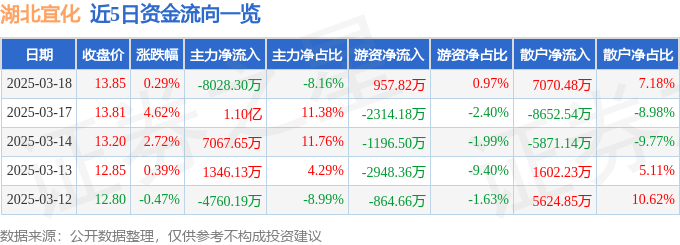 股票行情快报：湖北宜化（000422）3月18日主力资金净卖出8028.30万元