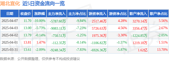 股票行情快报：湖北宜化（000422）4月7日主力资金净卖出5787.60万元