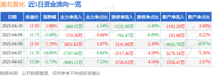 股票行情快报：湖北宜化（000422）4月10日主力资金净卖出960.31万元