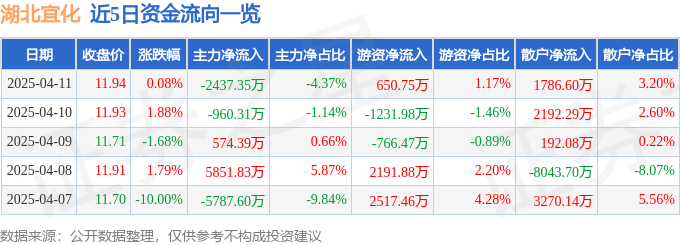 股票行情快报：湖北宜化（000422）4月11日主力资金净卖出2437.35万元