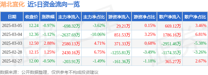 股票行情快报：湖北宜化（000422）3月5日主力资金净卖出698.32万元