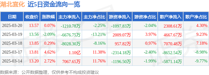 股票行情快报：湖北宜化（000422）3月20日主力资金净卖出1210.78万元