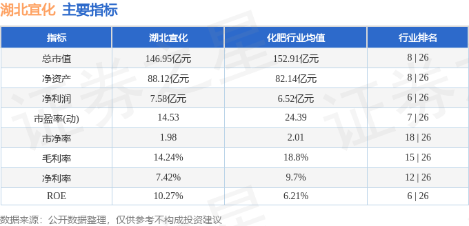 股票行情快报：湖北宜化（000422）3月20日主力资金净卖出1210.78万元