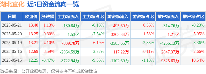 股票行情快报：湖北宜化（000422）5月21日主力资金净卖出180.84万元