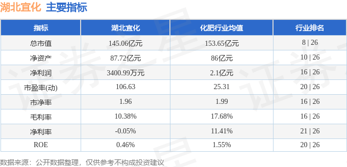 股票行情快报：湖北宜化（000422）5月21日主力资金净卖出180.84万元