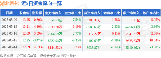 股票行情快报：湖北宜化（000422）5月20日主力资金净卖出1.53亿元