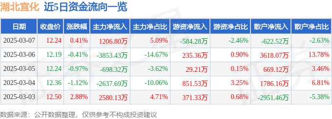 股票行情快报：湖北宜化（000422）3月7日主力资金净买入1206.80万元