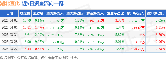 股票行情快报：湖北宜化（000422）4月2日主力资金净卖出750.51万元