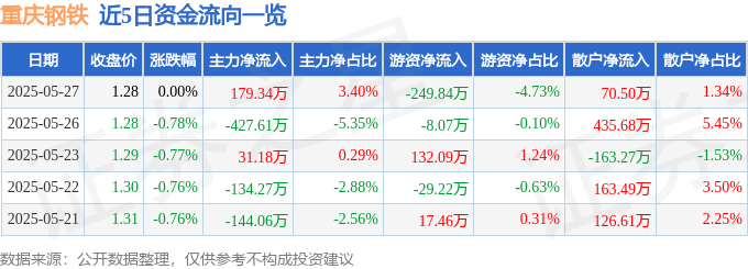 股票行情快报：重庆钢铁（601005）5月27日主力资金净买入179.34万元