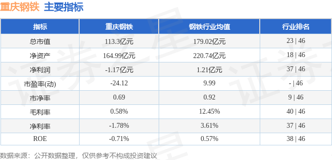 股票行情快报：重庆钢铁（601005）5月27日主力资金净买入179.34万元