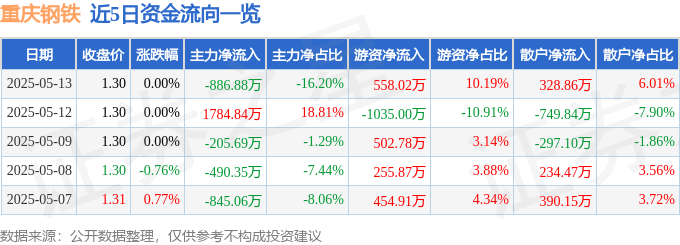 股票行情快报：重庆钢铁（601005）5月13日主力资金净卖出886.88万元