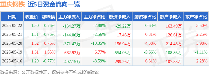 股票行情快报：重庆钢铁（601005）5月22日主力资金净卖出134.27万元