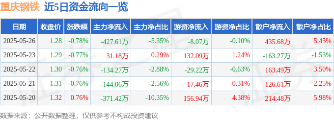 股票行情快报：重庆钢铁（601005）5月26日主力资金净卖出427.61万元