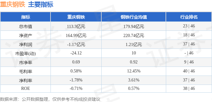 股票行情快报：重庆钢铁（601005）5月26日主力资金净卖出427.61万元