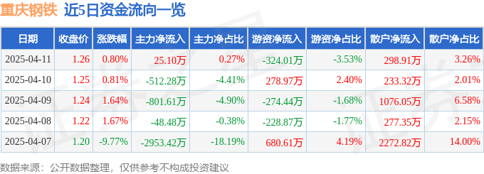 股票行情快报：重庆钢铁（601005）4月11日主力资金净买入25.10万元